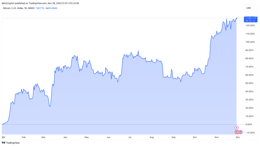 Bitcoin Price Performance