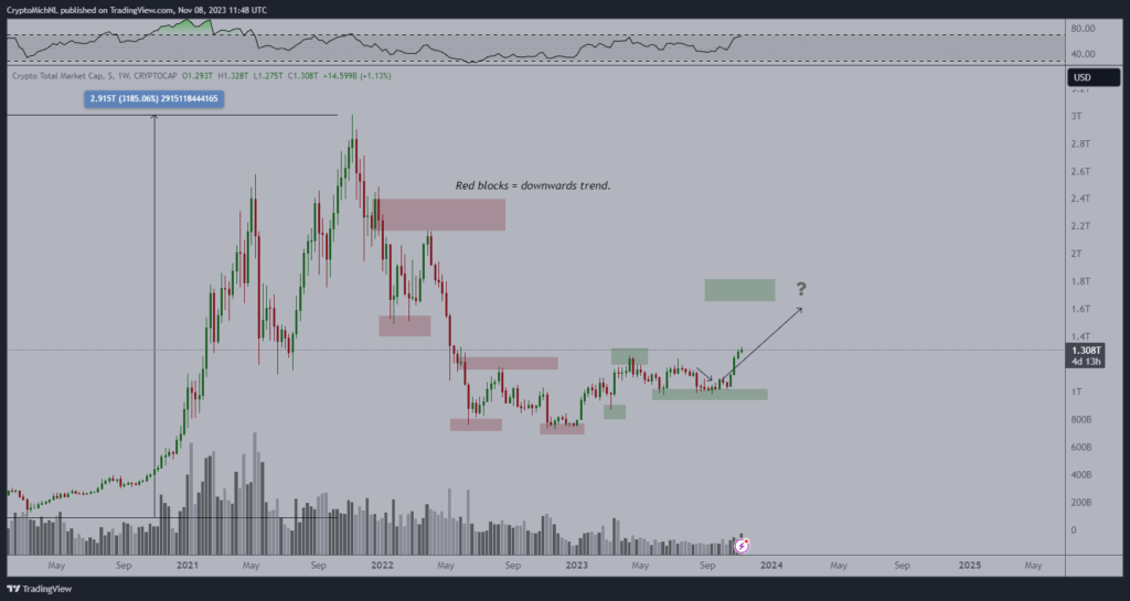 Crypto market cap action analysis. Source MichaëlCrypto market cap action analysis. Source: Michaël van de Poppe van de Poppe