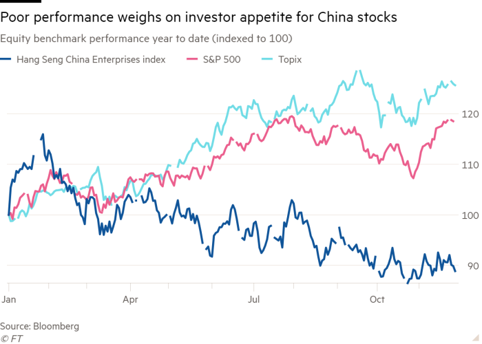 Line chart of Equity benchmark performance year to date (indexed to 100) showing Poor performance weighs on investor appetite for China stocks