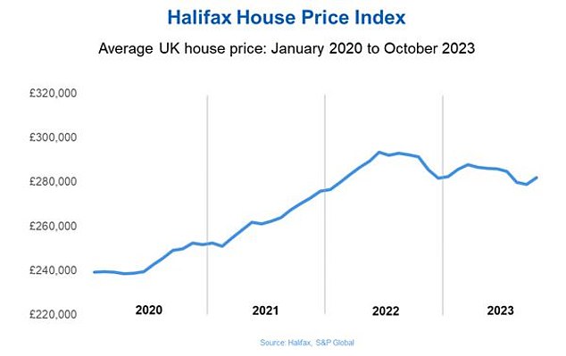 Typical UK home now costs £281,974, up around £3,000 on the previous month but more than £9,000 compared to the same time last year