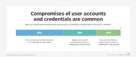 Survey results on whether organizations have had accounts and credentials compromised.