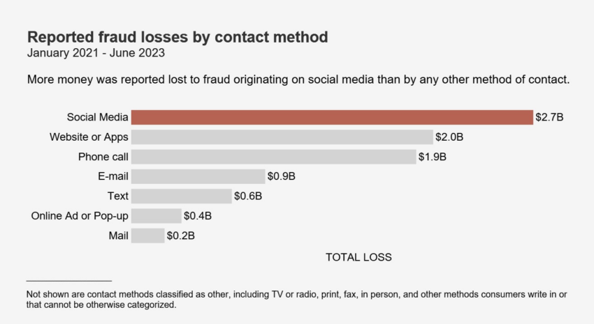Social media and fraudulent online crypto marketing tops the list of losses by contact method January 2021 - June 2023. Source: FTC