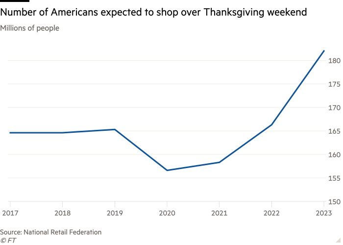 Line chart of Millions of people showing Number of Americans expected to shop over Thanksgiving weekend