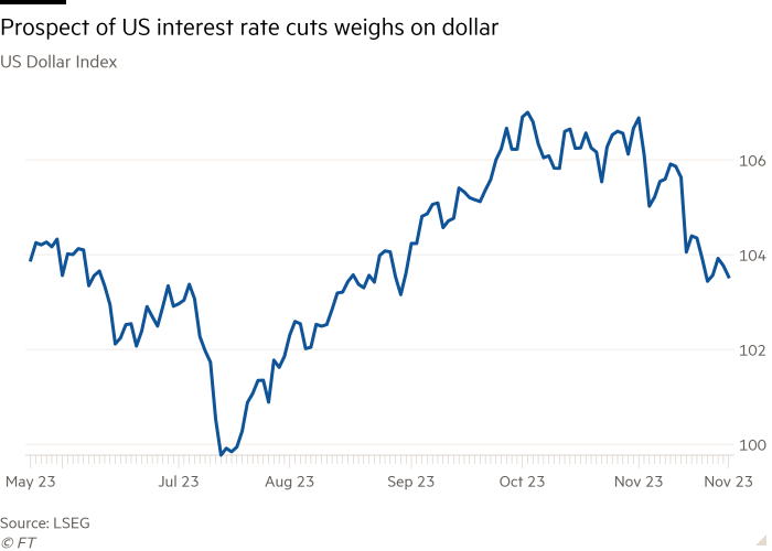 Line chart of US Dollar Index showing Prospect of US interest rate cuts weighs on dollar 