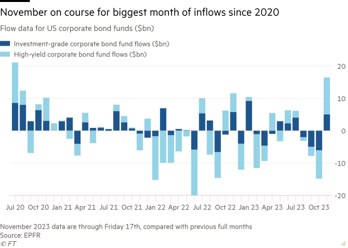 Column chart of Flow data for US corporate bond funds ($bn) showing November on course for biggest month of inflows since 2020