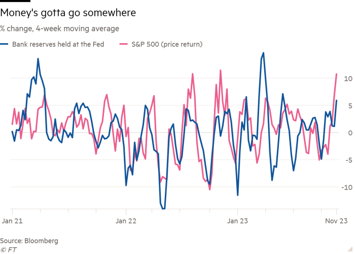 Line chart of % change, 4-week moving average showing Money's gotta go somewhere