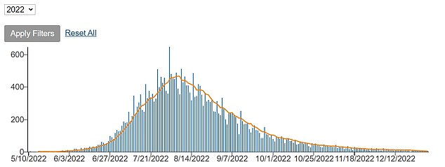 The above graph shows mpox infections in the US across 2022, when the country faced an outbreak of the tropical virus