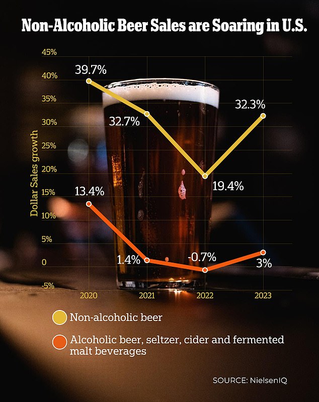 Sales of non-alcoholic beer in the US have shot up by 32 percent, radically outstripping the growth of real booze, according to new data from the surveyors at NielsenIQ