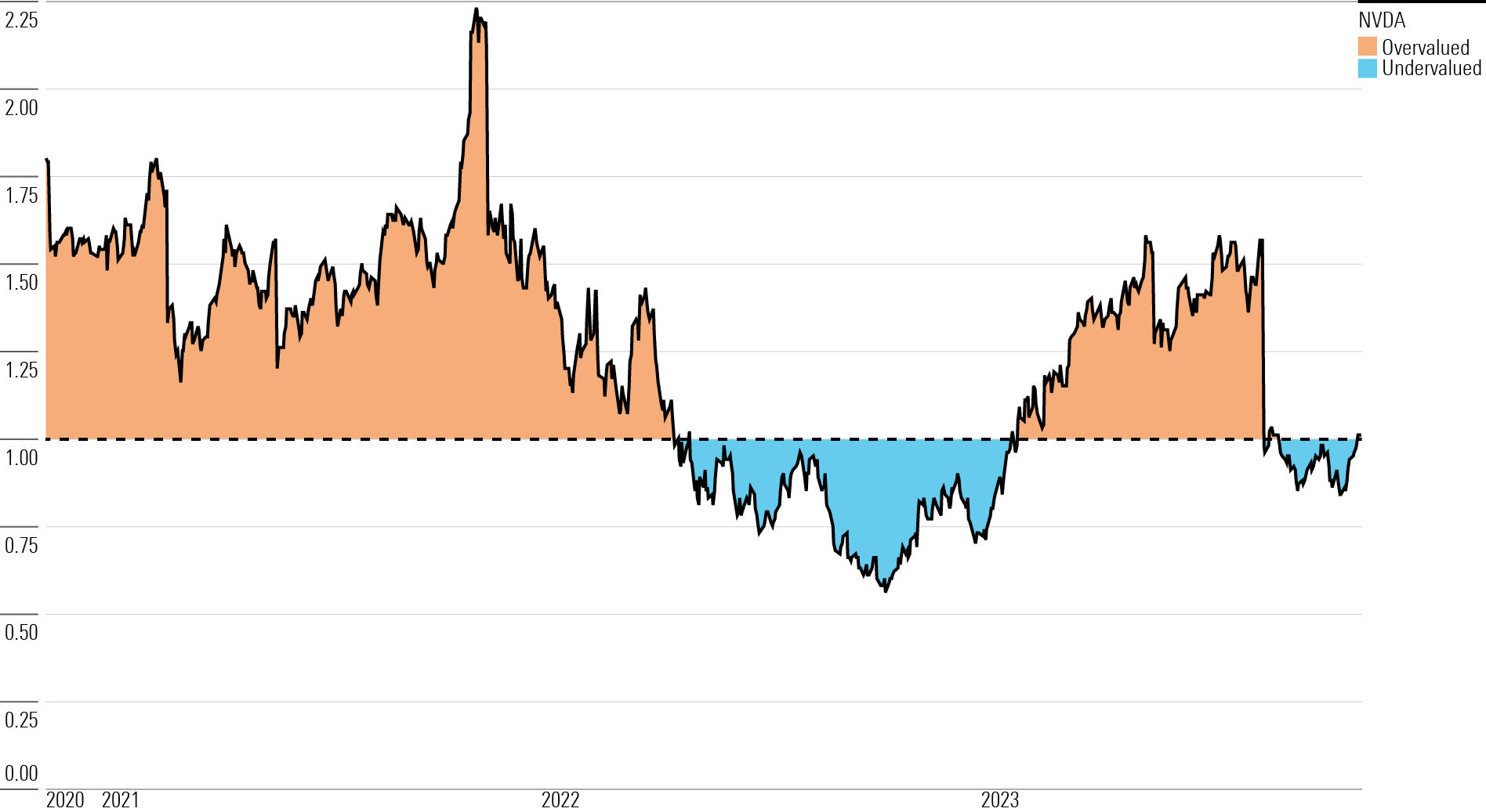 Area chart showing Apple price/fair value ratios for the trailing 3-year period through Nov. 13, 2023.