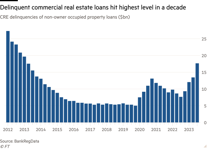 Column chart of CRE delinquencies of non-owner occupied property loans ($bn) showing Delinquent commercial real estate loans hit highest level in a decade