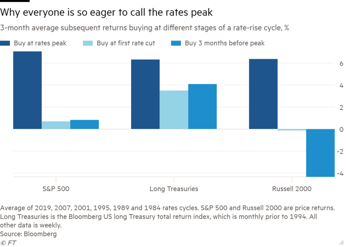 Column chart of 3-month average subsequent returns buying at different stages of a rate-rise cycle, % showing Why everyone is so eager to call the rates peak