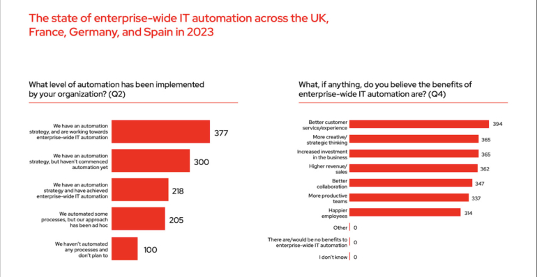 Customer service and experience, higher sales and increased productivity were given as the biggest benefits of automation. 