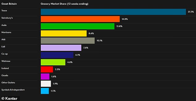 Kantar data on grocery market share shows Tesco is at 27%, followed by Sainsbury's at 15%