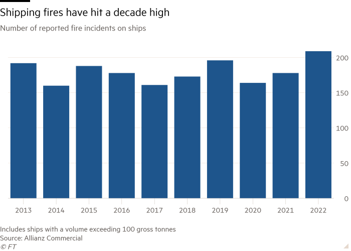 Column chart of Number of reported fire incidents on ships showing Shipping fires have hit a decade high