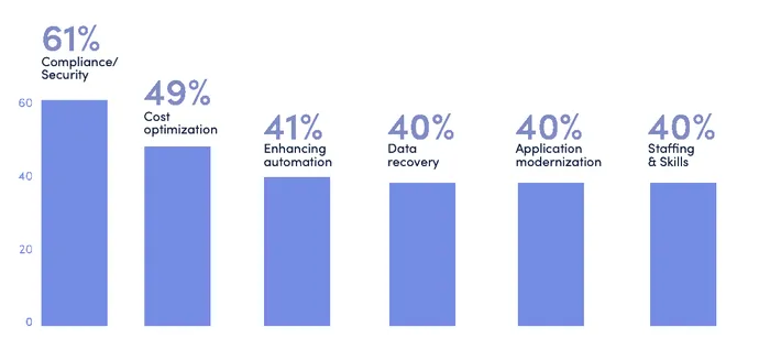 bar chart of mainframe concerns