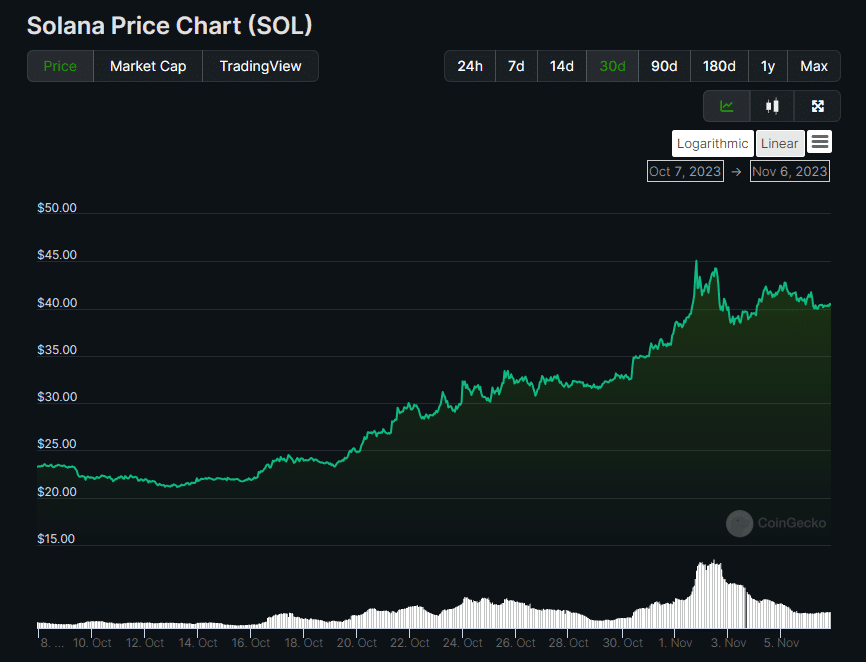 Solana trading volume surges amidst market rally - 1