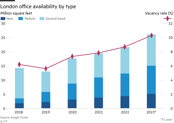 Lex chart showing; London office availability by type