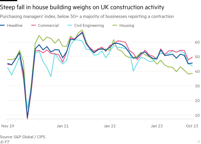 Line chart of Purchasing managers’ index, below 50= a majority of businesses reporting a contraction showing Steep fall in house building weighs on UK construction activity