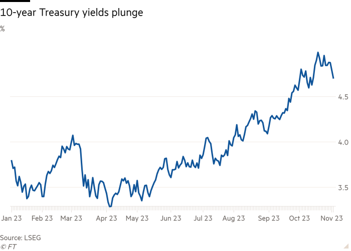 Line chart of % showing 10-year Treasury yields plunge