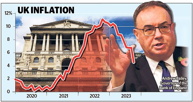 Boost: Stock markets were buoyed by the prospects of lower rates with the FTSE 100 up 0.6% and the mid-cap FTSE 250 gaining nearly 0.8% to hit its highest level in two months