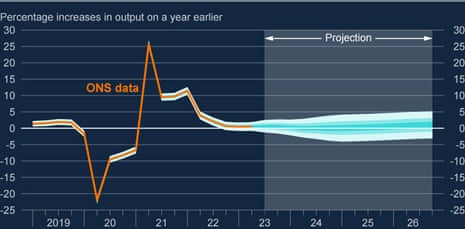 A chart showing the Bank of England's UK GSP forecasts