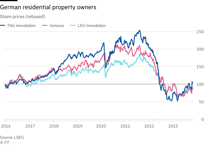 Line chart showing share prices (rebased) of TAG Immobilien, Vonovia and LEG Immobilien for 2016-2023