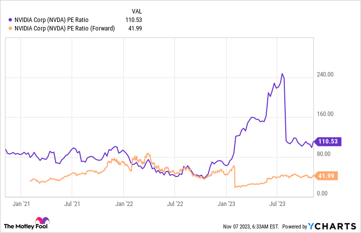 NVDA PE Ratio Chart