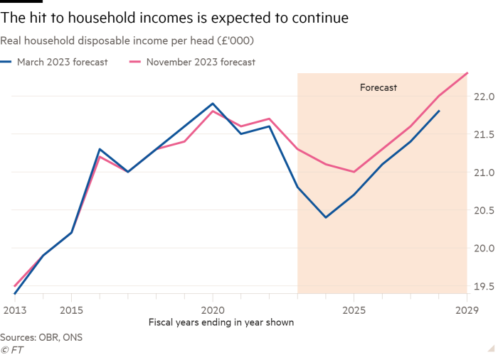 Line chart of Real household disposable income per head (£'000) showing The hit to household incomes is expected to continue