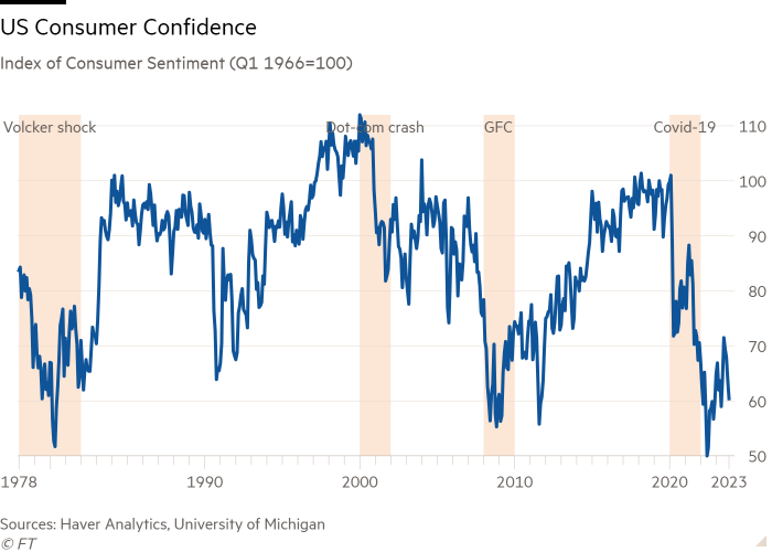 Line chart of Index of Consumer Sentiment (Q1 1966=100) showing US Consumer Confidence