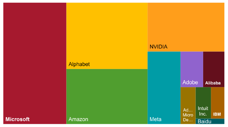 Figure 1. Top 12 of market share of firms using Generative AI