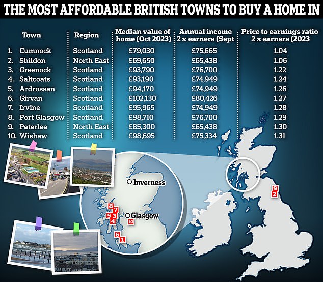 Value: Cumnock in Scotland is officially the most affordable town in Britain to purchase a house, according to Zoopla