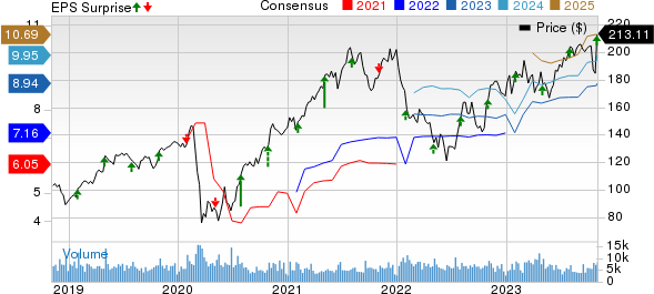 Trane Technologies plc Price, Consensus and EPS Surprise