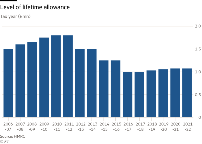 Bar chart showing level of lifetime allowance