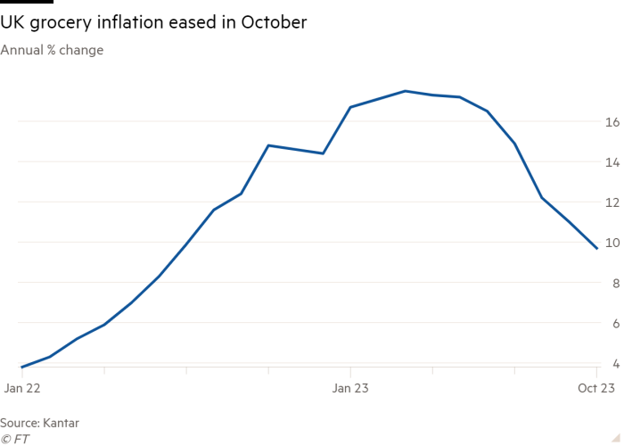 Line chart of annual % change showing UK grocery inflation eased in October