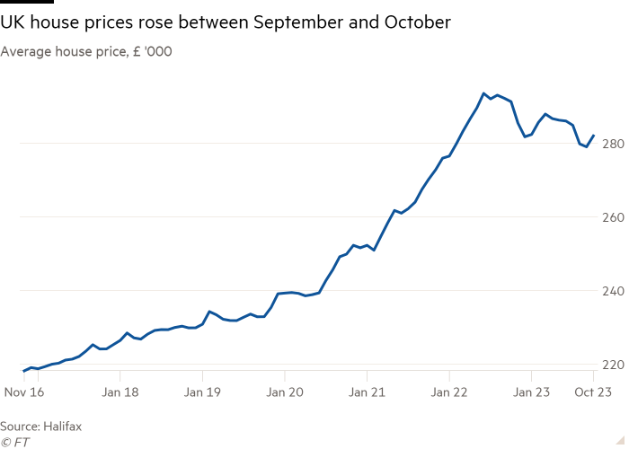 Line chart of Average house price, £ '000 showing UK house prices rose between September and October