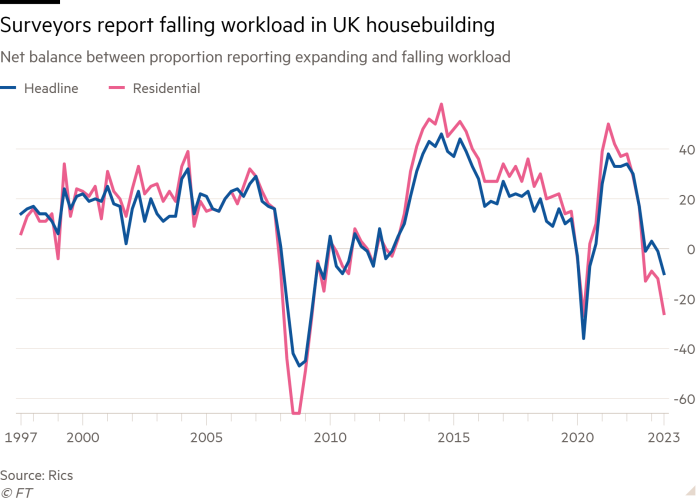 Line chart of Net balance between proportion reporting expanding and falling workload showing Surveyors report falling workload in UK housebuilding