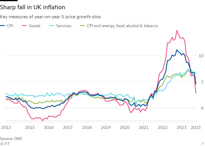 Line chart of key measures of year on year % price growth slow showing sharp fall in UK inflation