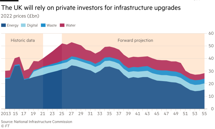 Lex chart showing, The UK private investors for infrastructure upgrades