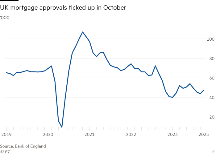 Line chart of ‘000 showing UK mortgage approvals ticked up in October