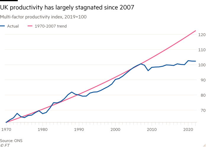 Line chart of multi-factor productivity index, 2019=100 showing UK productivity has largely stagnated since 2007