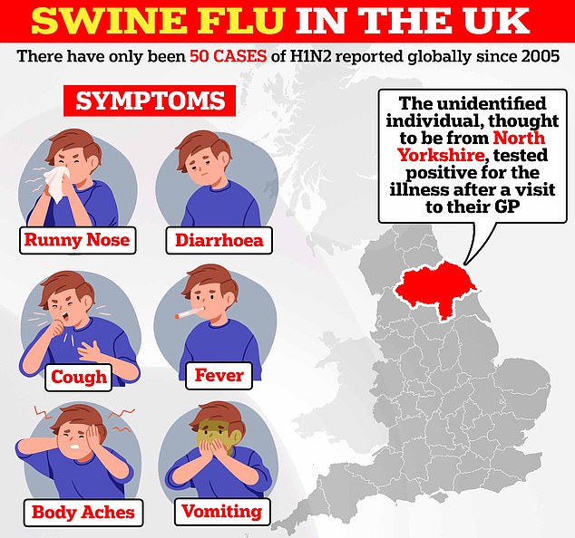 The unidentified individual, thought to be from north Yorkshire, tested positive after visiting their GP with 'respiratory symptoms'. UK Health Security (UKHSA) bosses have yet to identify how they caught the virus. Officials are now racing to track down all contacts of the Brit, who was left battling a 'mild' illness