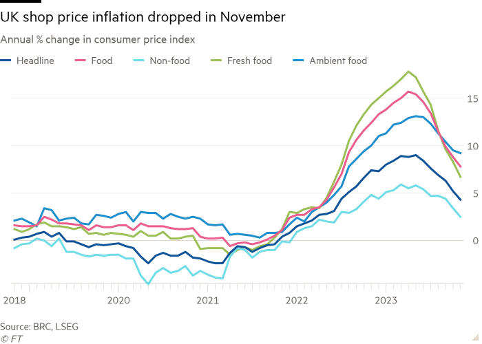 Line chart of Annual % change in consumer price index showing UK shop price inflation dropped in November