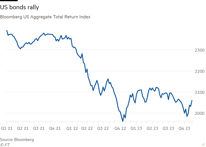 Line chart of Bloomberg US Aggregate Total Return Index showing US bonds rally