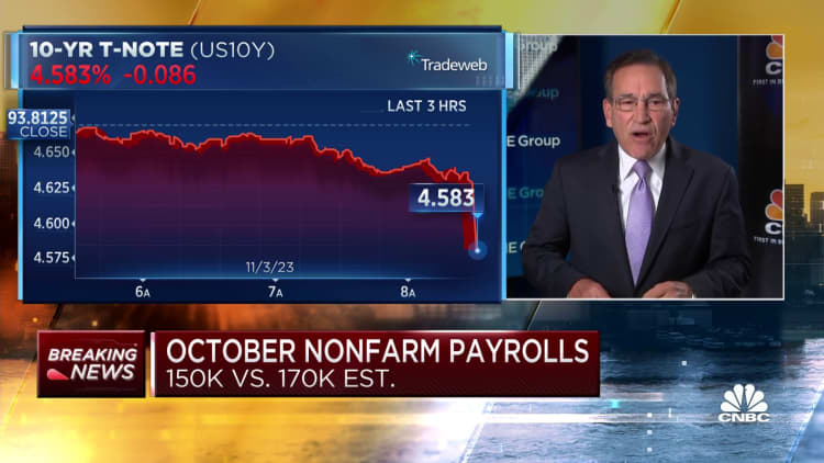 U.S. payrolls increased by 150,000 in October, less than expected