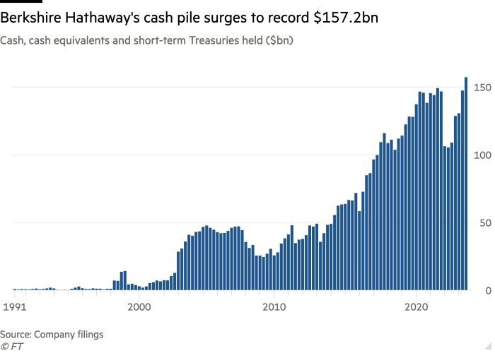 Column chart of Cash, cash equivalents and short-term Treasuries held ($bn) showing Berkshire Hathaway's cash pile surges to record $157.2bn