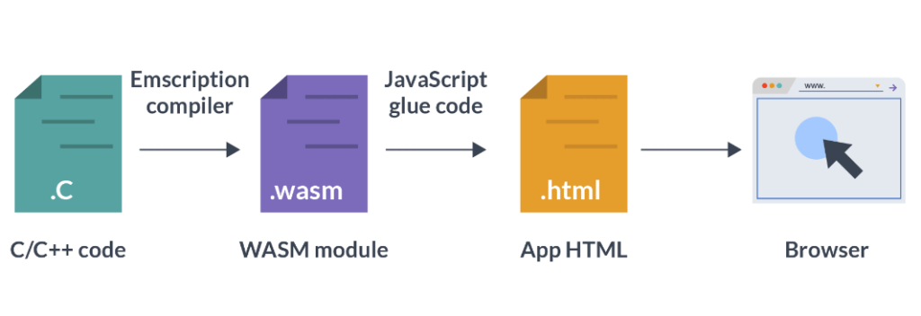 How WebAssembly Works