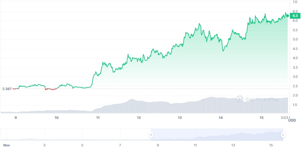 Celestia 7-day price chart. Source: CoinMarketCap