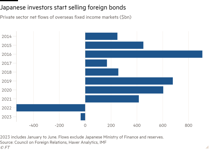 Bar chart of Private sector net flows of overseas fixed income markets ($bn) showing Japanese investors start selling foreign bonds