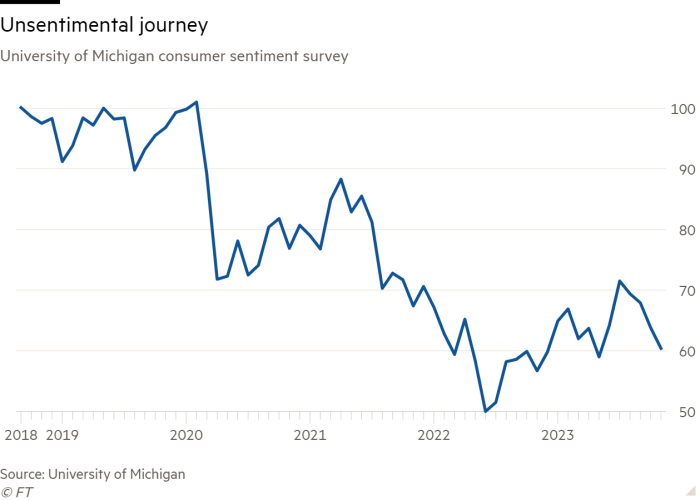 Line chart of University of Michigan  consumer sentiment survey showing Unsentimental journey