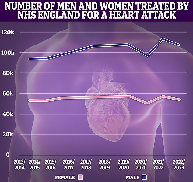 While there has been a rise in admissions post pandemic this is considered to be, at least in part, due to people not coming forward for cardiovascular care while in lockdowns